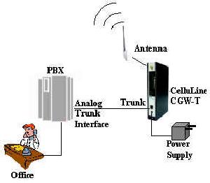 ITS CGW-T Analóg GSM adapter - 1db SIM kártya fogadására (Újszerű)